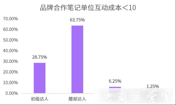 爆文率13%→20%?小紅書品牌自動結(jié)案報告來了！